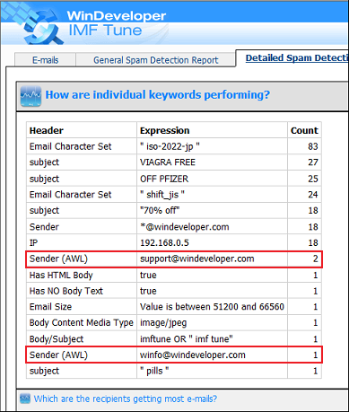 Detailed Spam Detection Report