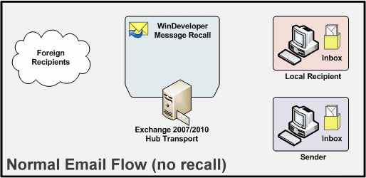 How Message Recalling Works