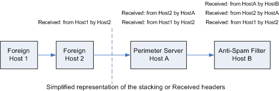 Received Headers