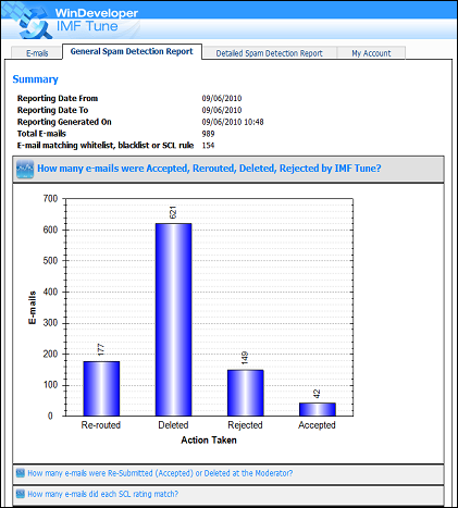 General Spam Detection Report